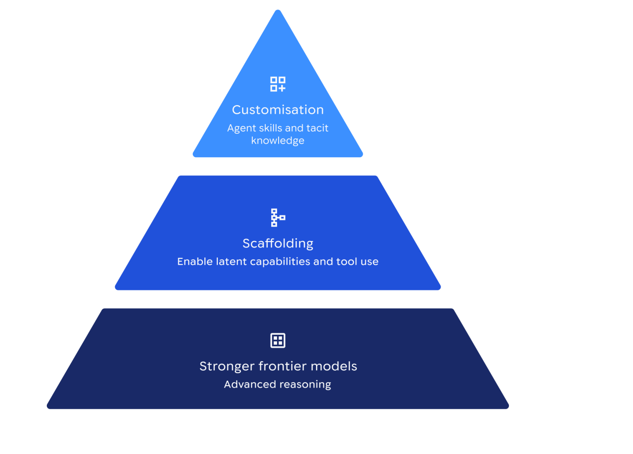 Kim tự tháp 3 lực đẩy: Frontier model → Scaffolding → Customisation