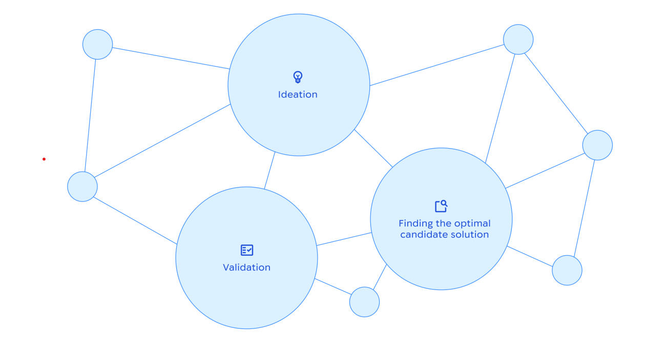 Sơ đồ chu trình khoa học 3 giai đoạn: ideation, tìm nghiệm tối ưu, validation