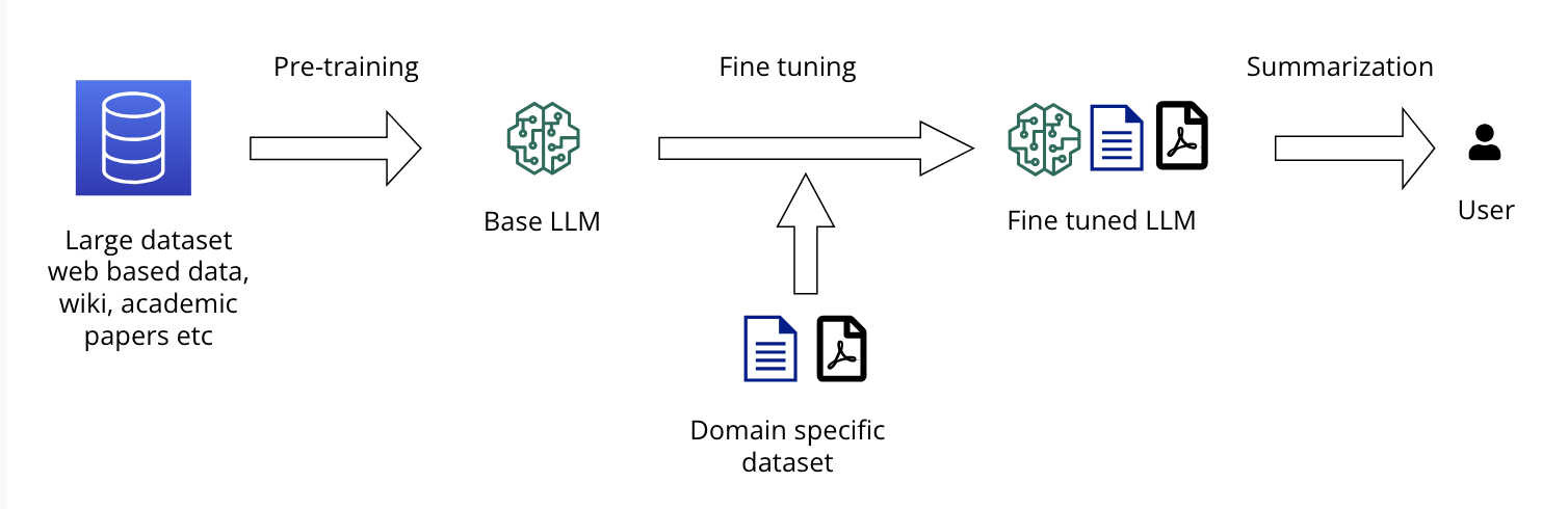 So sánh Prompt Engineering, RAG và Fine-tuning
