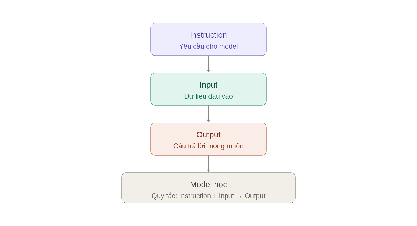 Format Alpaca: instruction, input, output