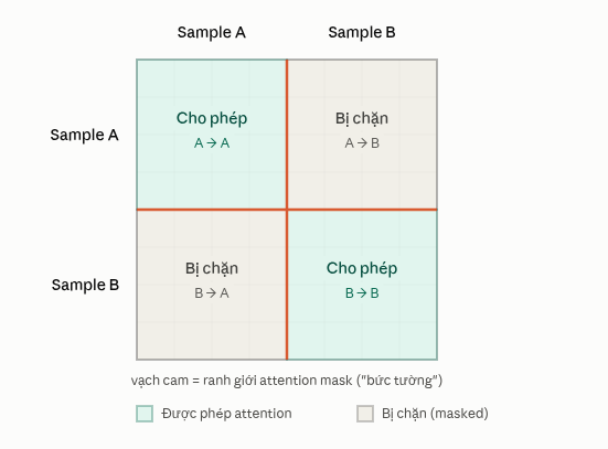 Block-Diagonal Attention: token của sample A chỉ attend với token của A