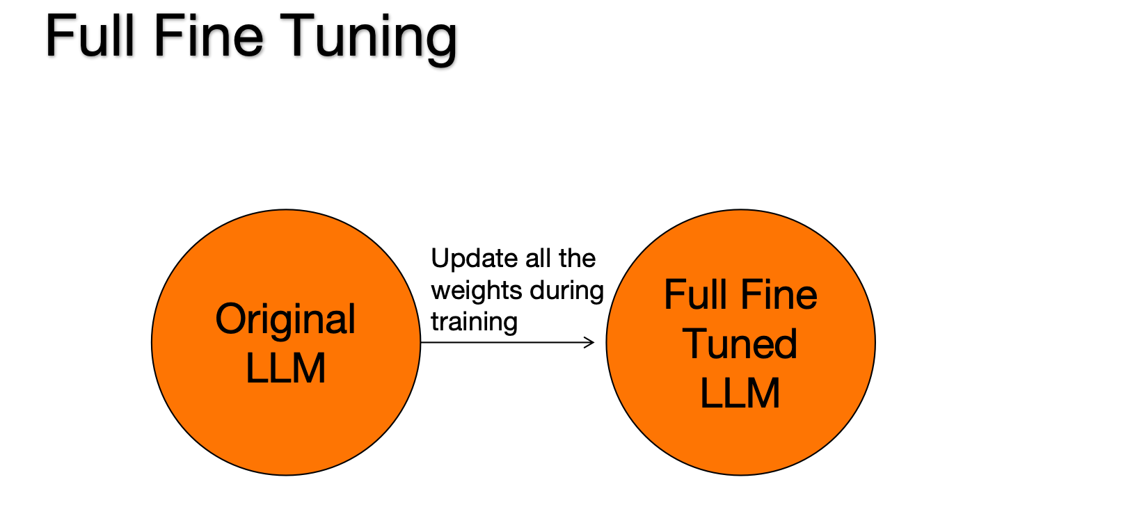 Full Fine-tuning: cập nhật toàn bộ tham số model