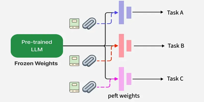 PEFT: đóng băng base model, chỉ train một phần nhỏ tham số mới