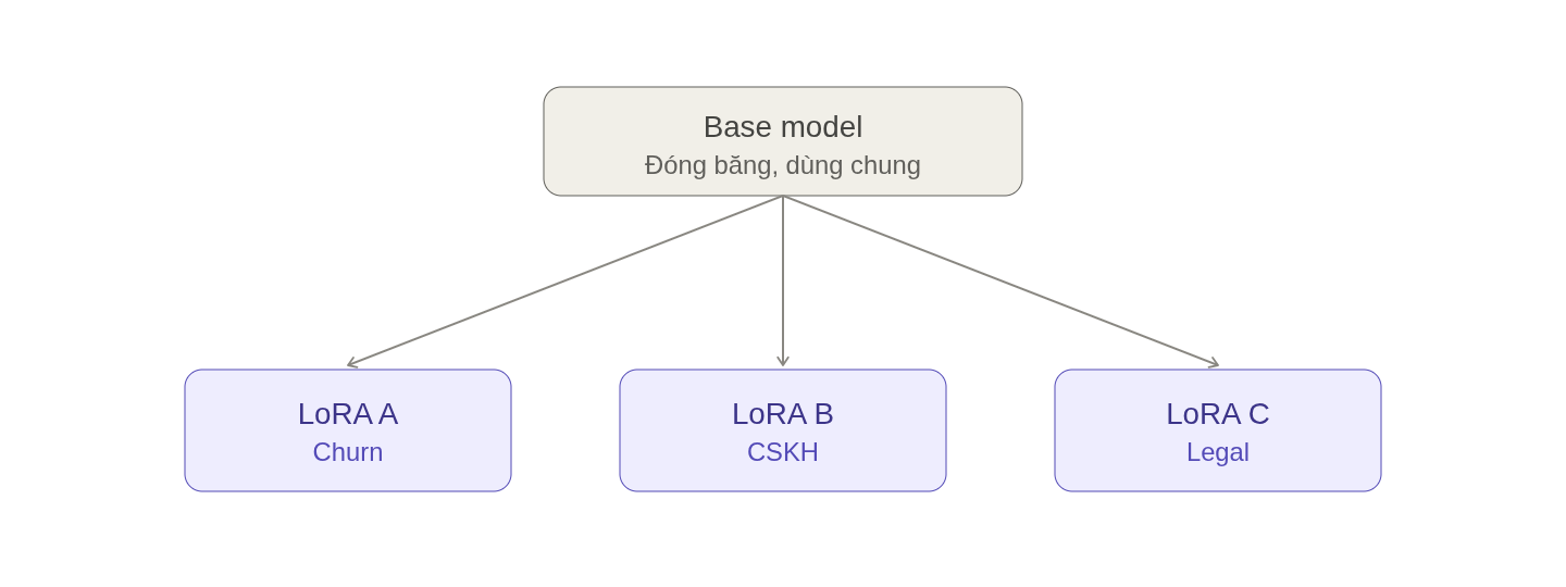 Một base model kết hợp nhiều LoRA adapter cho từng task