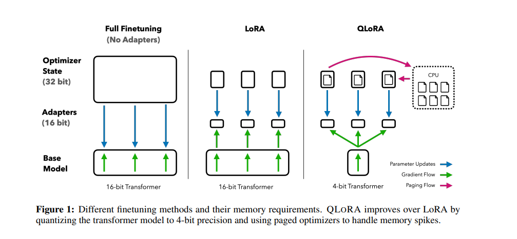 Tổng quan QLoRA: base model quantize 4-bit, LoRA adapter train ở FP16/BF16