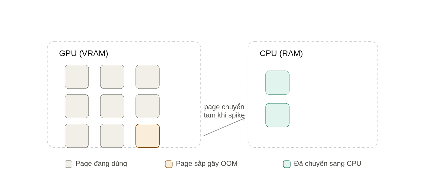 Paged Optimizer chuyển page memory giữa GPU và CPU khi có spike