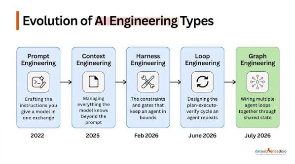 Dòng thời gian tiến hóa của các phương pháp kỹ thuật AI: từ Prompt Engineering đến Graph Engineering