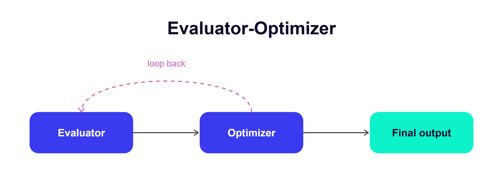 Evaluator-Optimizer pattern: vòng lặp generate-evaluate bên trong đồ thị