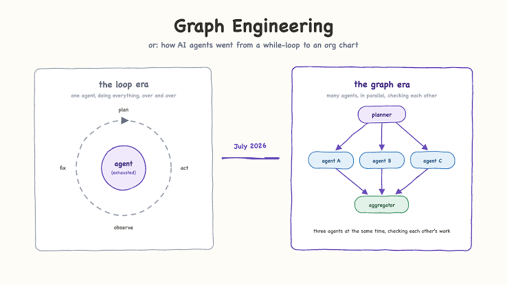 Graph Engineering