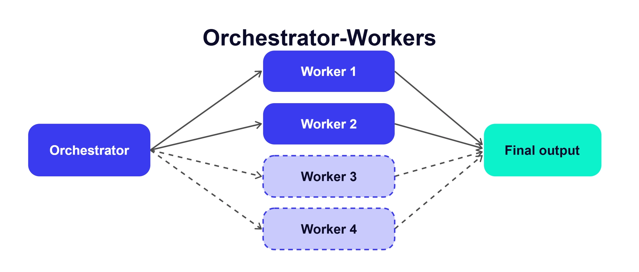 Orchestrator-Workers pattern: điều phối viên động tại runtime