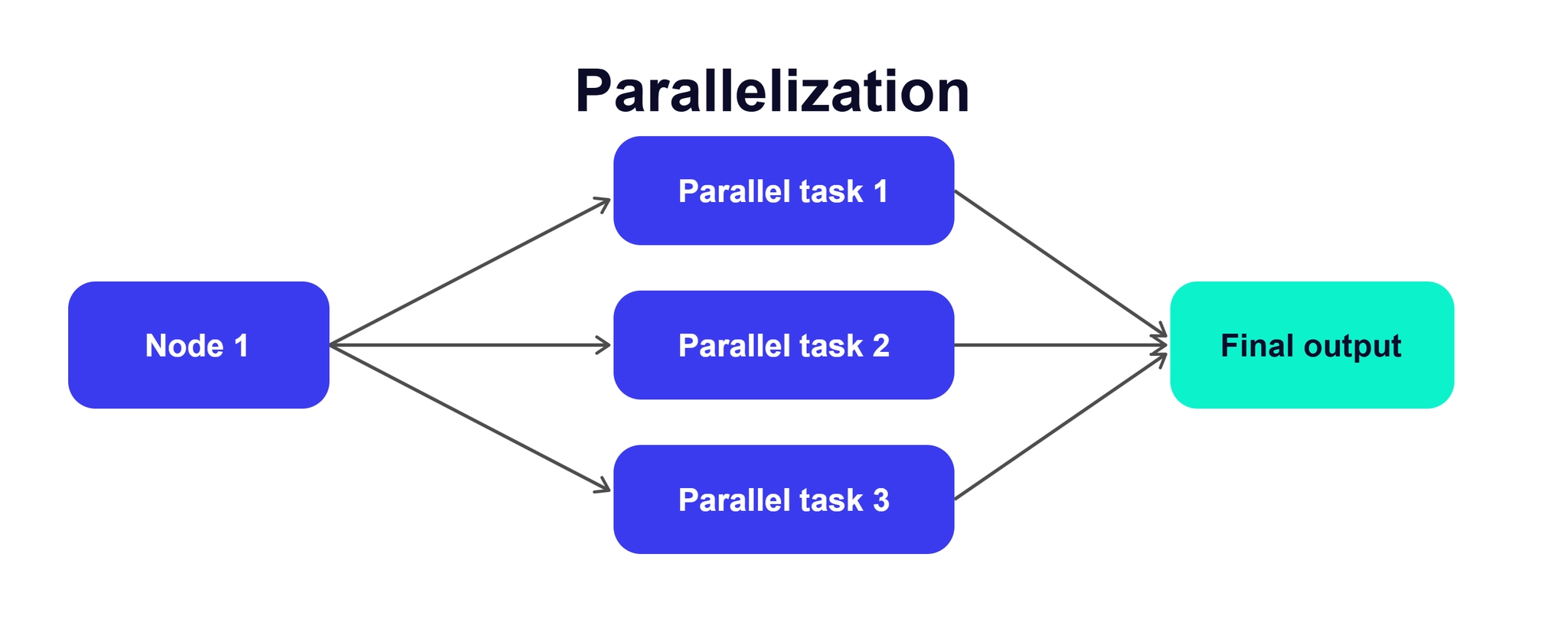Parallelization pattern: fan-out song song rồi hội tụ fan-in tại điểm nối