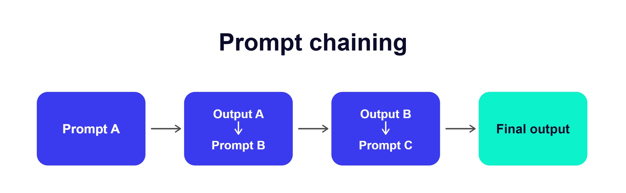 Prompt Chaining pattern: chuỗi các nút xử lý tuần tự với cô lập ngữ cảnh