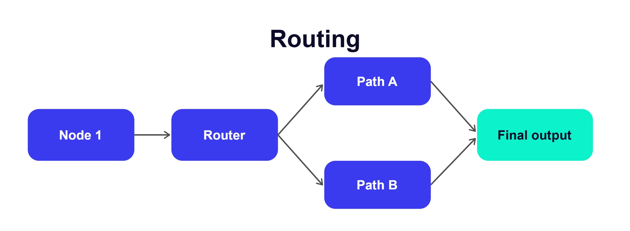 Routing pattern: phân loại và định tuyến tác vụ vào các nhánh chuyên biệt