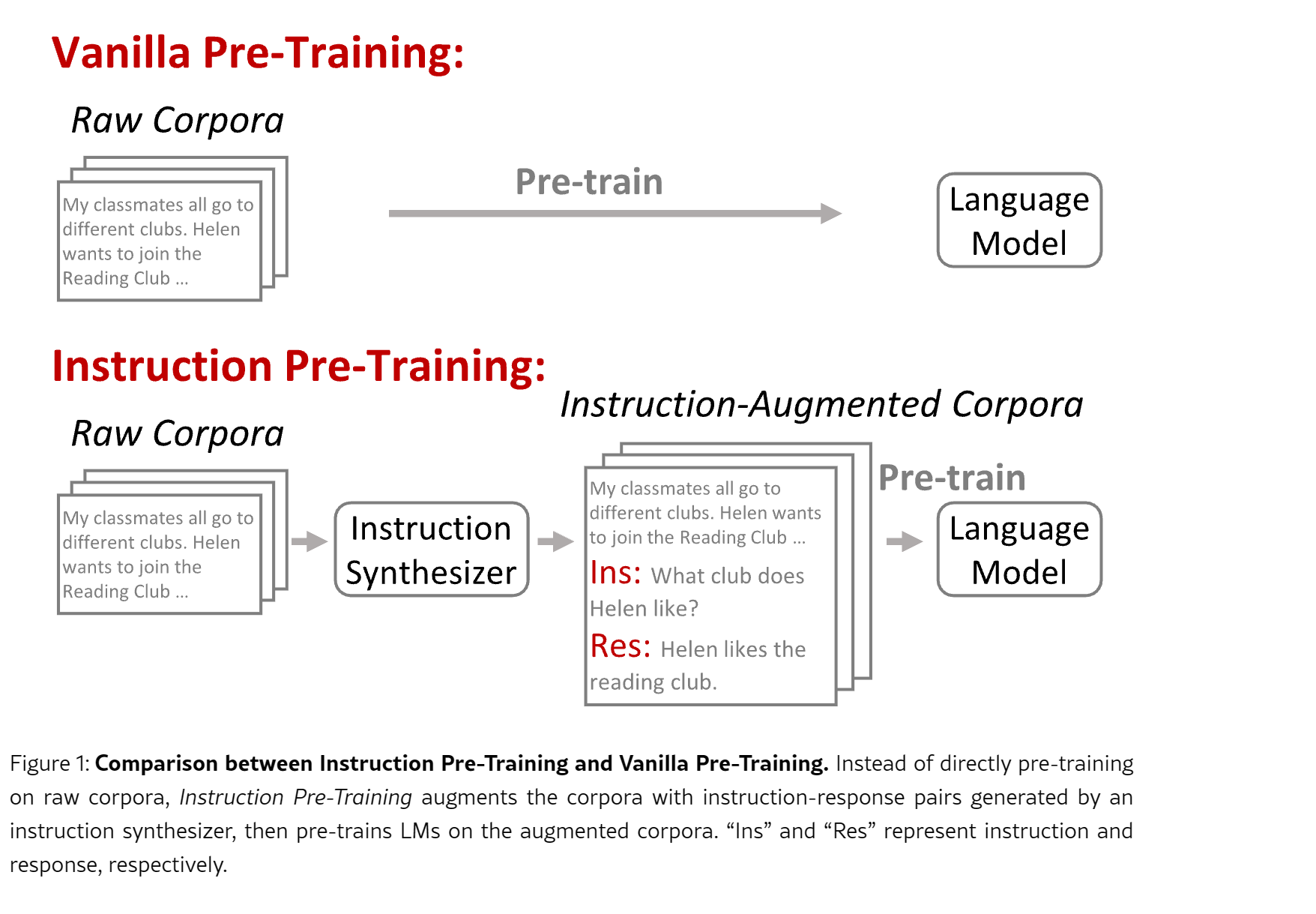 Vanilla Pre-Training học trực tiếp trên raw corpora; Instruction Pre-Training bổ sung các cặp instruction–response được sinh từ một instruction synthesizer