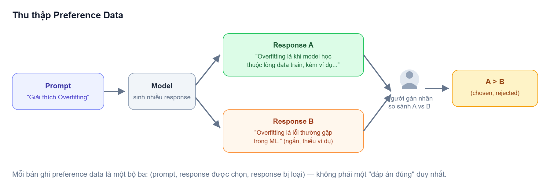 Thu thập preference data: model sinh nhiều response cho cùng một prompt, người gán nhãn so sánh A với B để ra cặp (chosen, rejected)