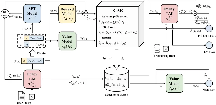 Pipeline PPO trong RLHF: policy sinh response, reward model và value model chấm điểm, GAE tính advantage, rồi cập nhật policy bằng PPO-clip loss cùng KL divergence với model SFT