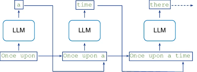Autoregressive sampling: LLM được sample để sinh một token tiếp nối, rồi ghép token đó vào input cho bước sinh kế tiếp