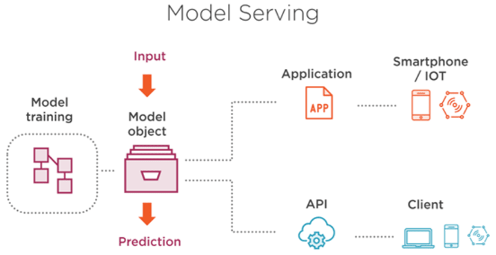 Model serving truyền thống: input đi qua model một lần, trả về prediction