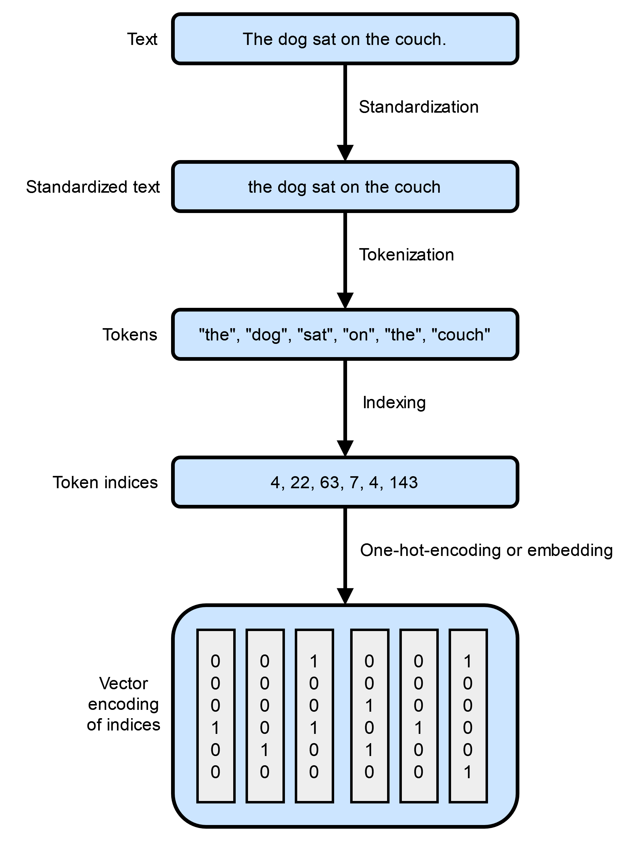 Pipeline tokenization: text → standardized text → tokens → token indices → vector encoding