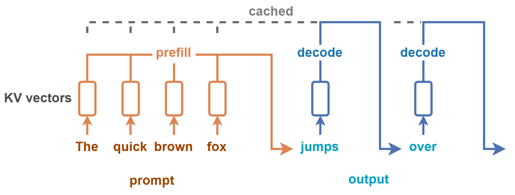 Prefill xử lý song song toàn bộ prompt, decode sinh từng token dựa trên KV cache đã lưu