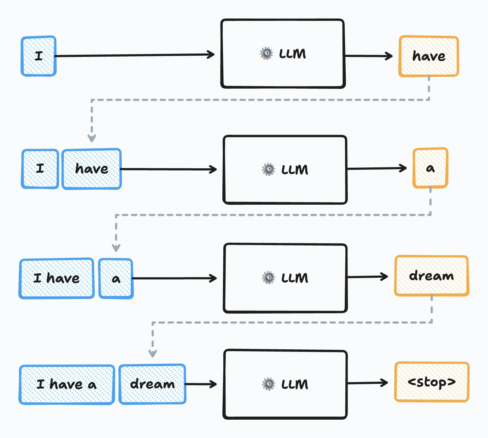 Autoregressive decoding: mỗi token mới được feed lại làm input cho bước tiếp theo, tới khi gặp token dừng