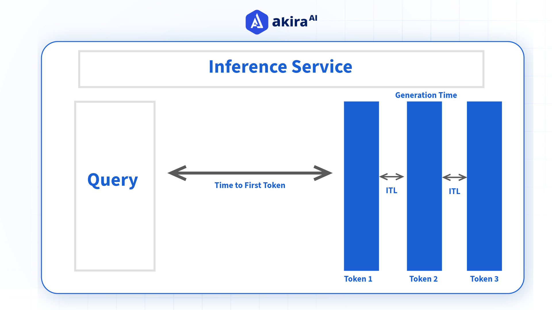 TTFT là khoảng chờ trước token đầu tiên; ITL (inter-token latency) là khoảng cách giữa các token sau đó