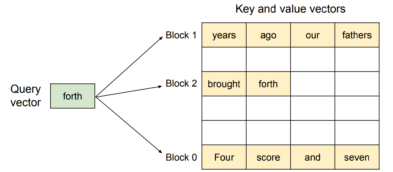 Query vector tra cứu Key/Value nằm rải rác ở các block khác nhau, thông qua block table