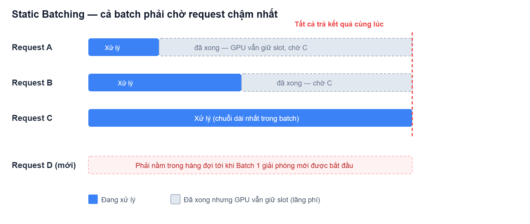 Static batching: request xong sớm vẫn phải giữ slot GPU, chờ request dài nhất trong batch hoàn tất