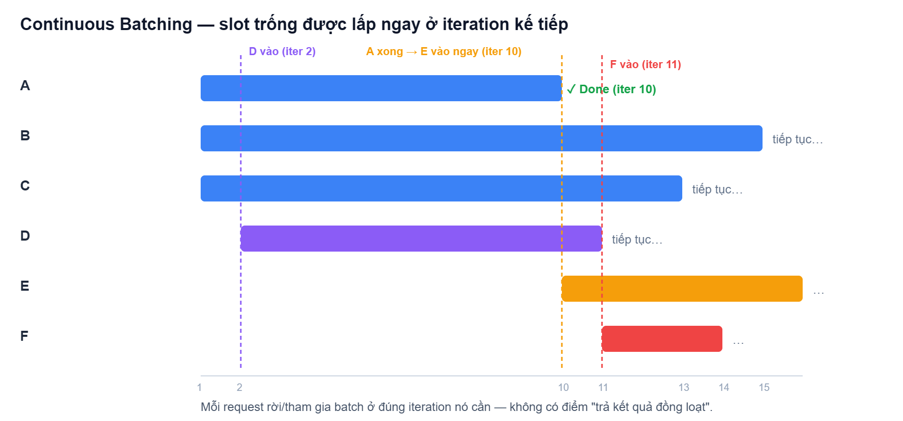 Continuous batching: slot trống được lấp ngay ở iteration kế tiếp, không có điểm trả kết quả đồng loạt