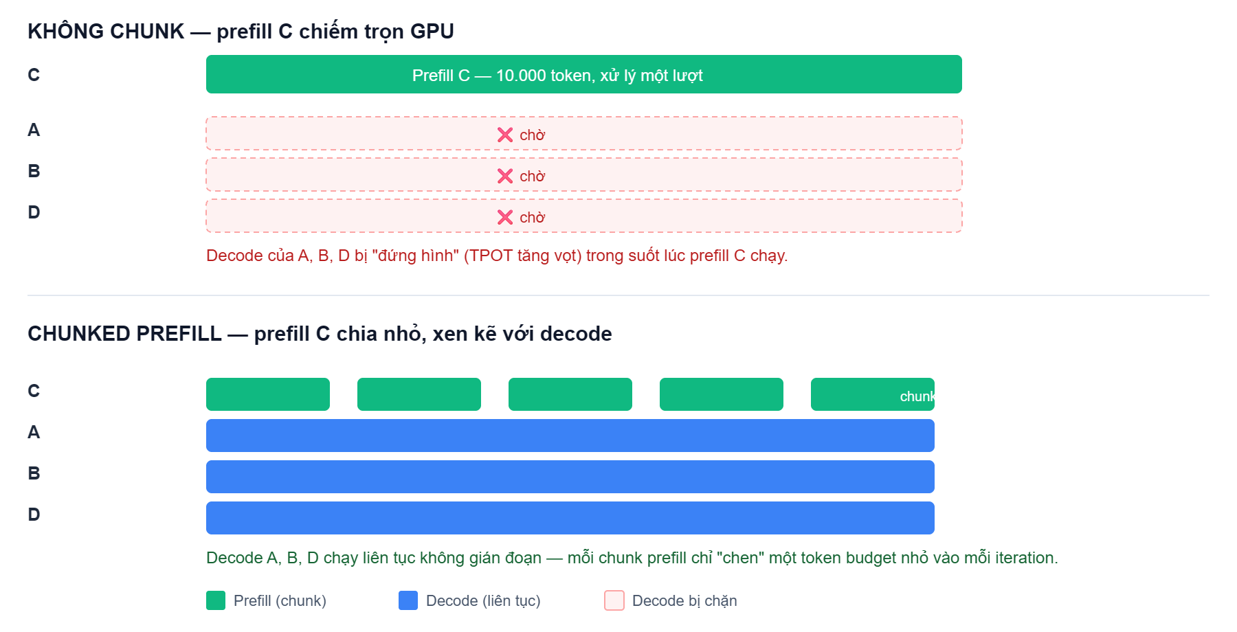 Không chunk: decode của A, B, D bị đứng hình khi prefill C chạy một lượt. Có chunk: decode chạy liên tục, prefill C chen từng chunk nhỏ vào mỗi iteration