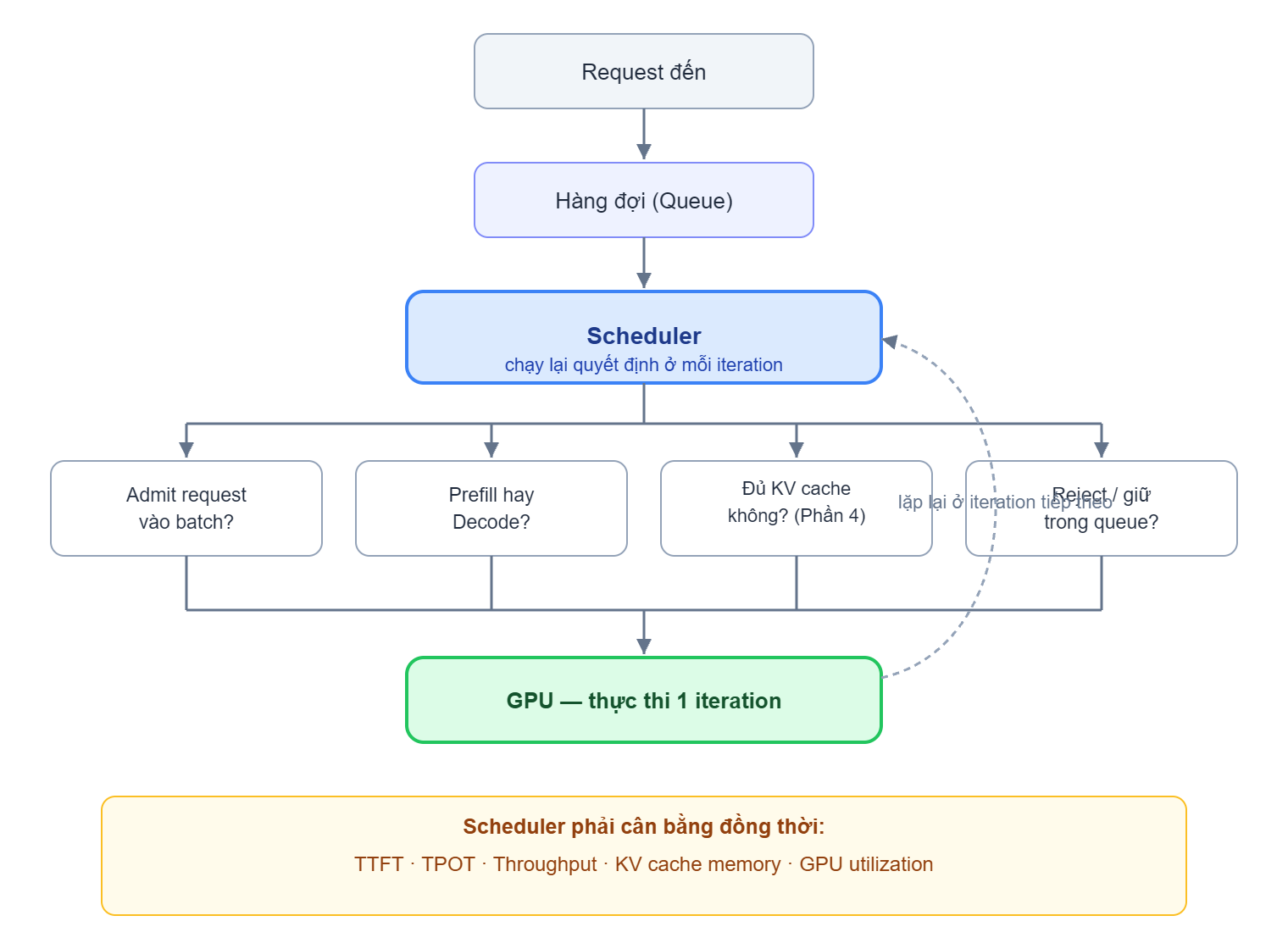 Scheduler chạy lại quyết định ở mỗi iteration: admit request mới, chọn prefill hay decode, kiểm tra KV cache, reject hoặc giữ trong queue